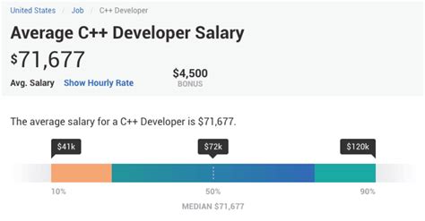 c++ programmer salary.